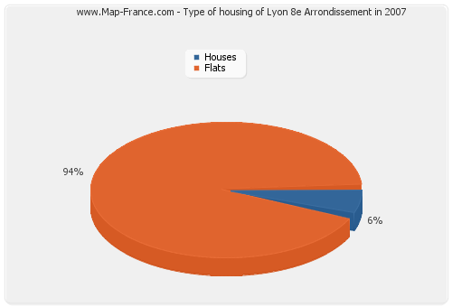 Type of housing of Lyon 8e Arrondissement in 2007